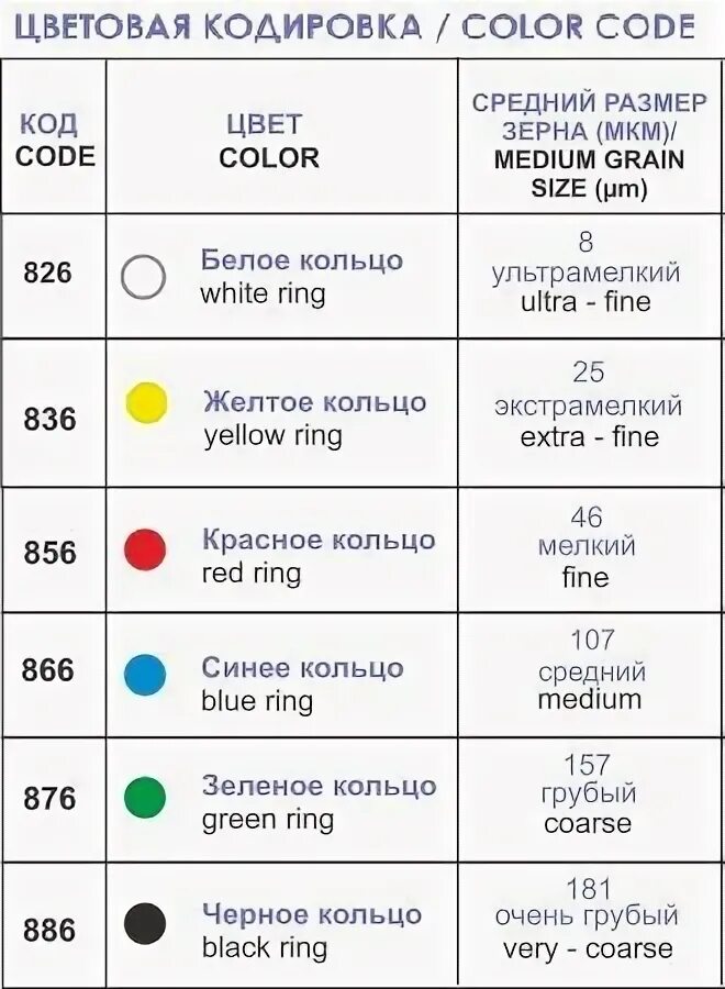 Абразивность фрез для снятия по цветам. Фрезы для маникюра абразивность по цветам. Фрезы для снятия жесткость. Что означают цвета на фрезах. Фрезы для маникюра по жесткости.