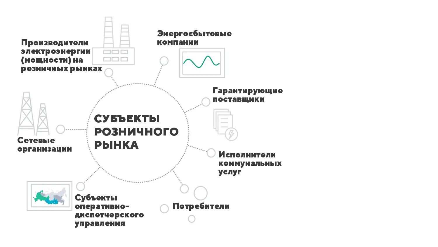 Организация рынка энергии. Розничный рынок электроэнергии. Розничный рынок электроэнергии и мощности. Субъекты розничного рынка электроэнергии и мощности. Субъекты розничных рынков электрической энергии.