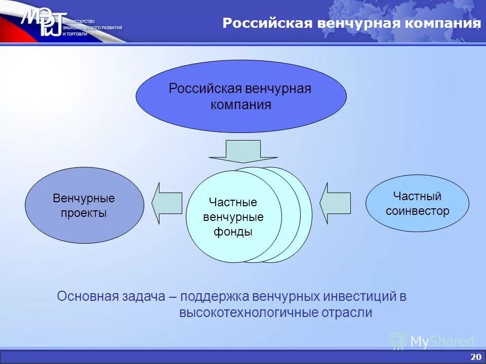 Организация торговли в рф