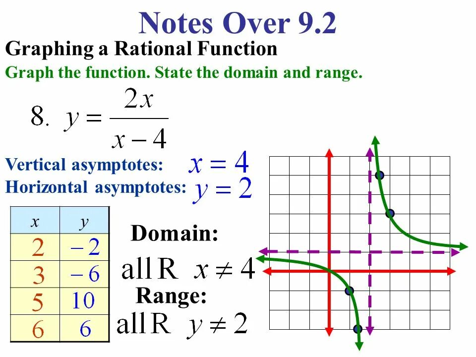 Vertical asymptote. Horizontal asymptote Formula. Vertical horizontal asymptotes of the function. Rational function graph.