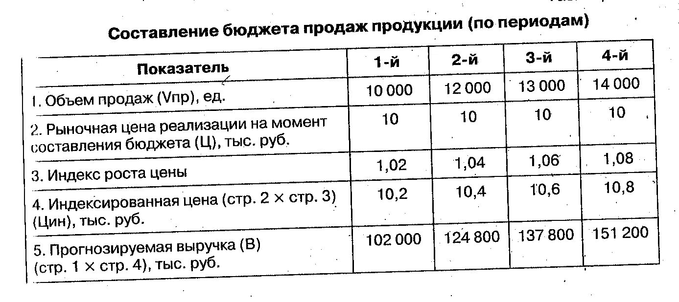 Составить бюджет производства. Бюджет продаж пример. Бюджет продаж и производства. Бюджет продаж таблица. Составить бюджет продаж.