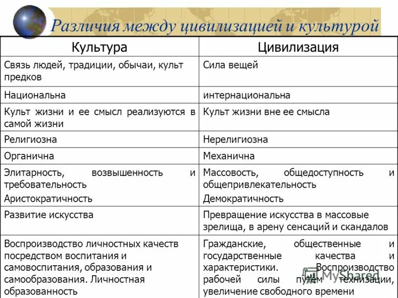 Перечислите различия между. Различия между культурой и цивилизацией. отличия культуры от цивилизации таблица. отличие культуры от цивилизации. цивилизация и культура сходства и различия.