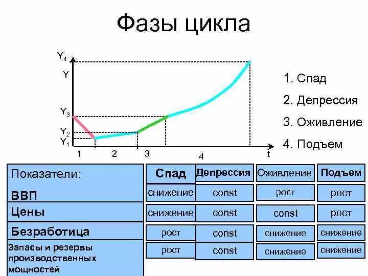 Фазы экономического производства. Динамика экономических показателей в фазах цикла. Характеристика фаз цикла экономика. Фазы цикла в экономике. Фазы экономического цикла кризис депрессия оживление.