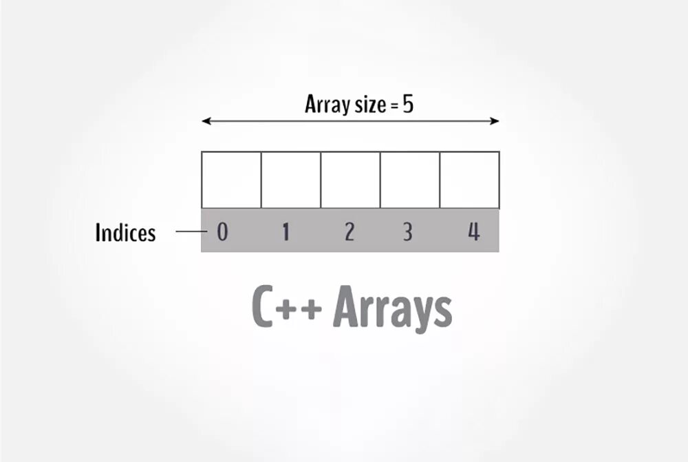 Array ru. Array. Размер array. Array c++. Массивы.