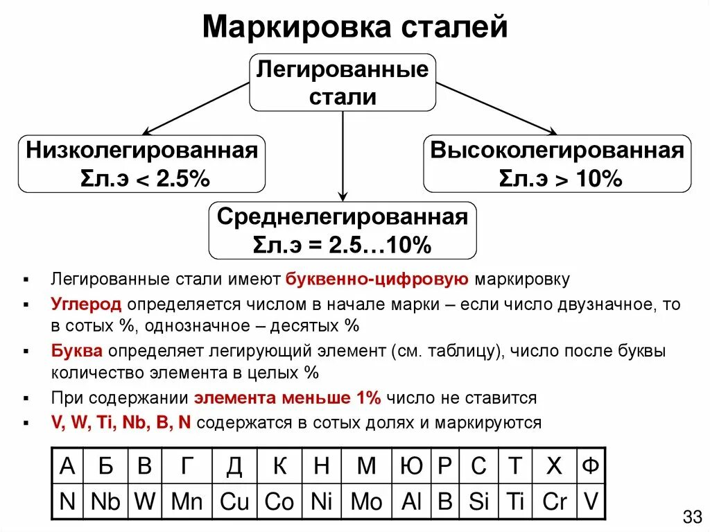 Легированные стали расшифровка. Таблица расшифровки легированных сталей. Классификация и маркировка легированных сталей. Маркировка легированной стали. Маркировка легированных сталей.