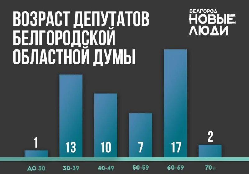 средний возраст депутатов. средний возраст депутатов. средний возраст депутатов. средний возраст депутатов. средний возраст депутатов россии.