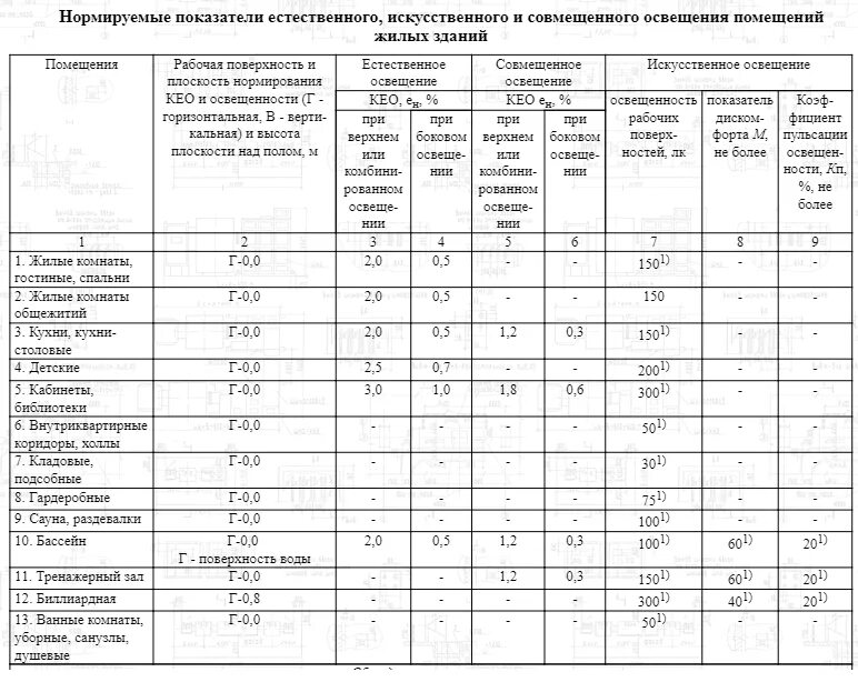 Нормы освещения производственных помещений таблица. Нормы естественное освещение производственных помещений САНПИН. Коэффициент естественной освещенности для жилых помещений. Нормируемая освещенность помещений таблица.