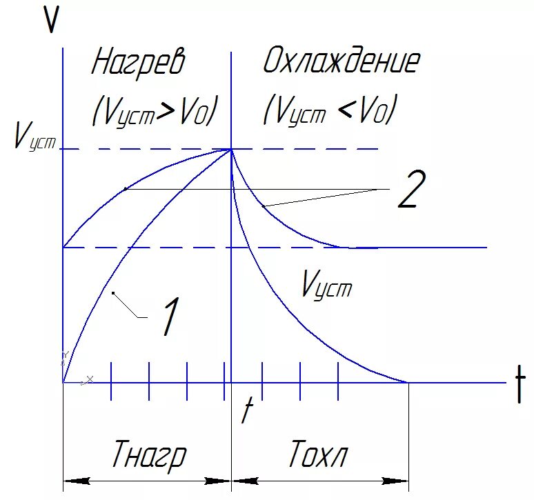 Постоянная времени равна нулю. Графики нагрева и охлаждения. Постоянная нагрева двигателя. Уравнение нагрева и охлаждения электродвигателя. Нагрев и охлаждение электродвигателей.
