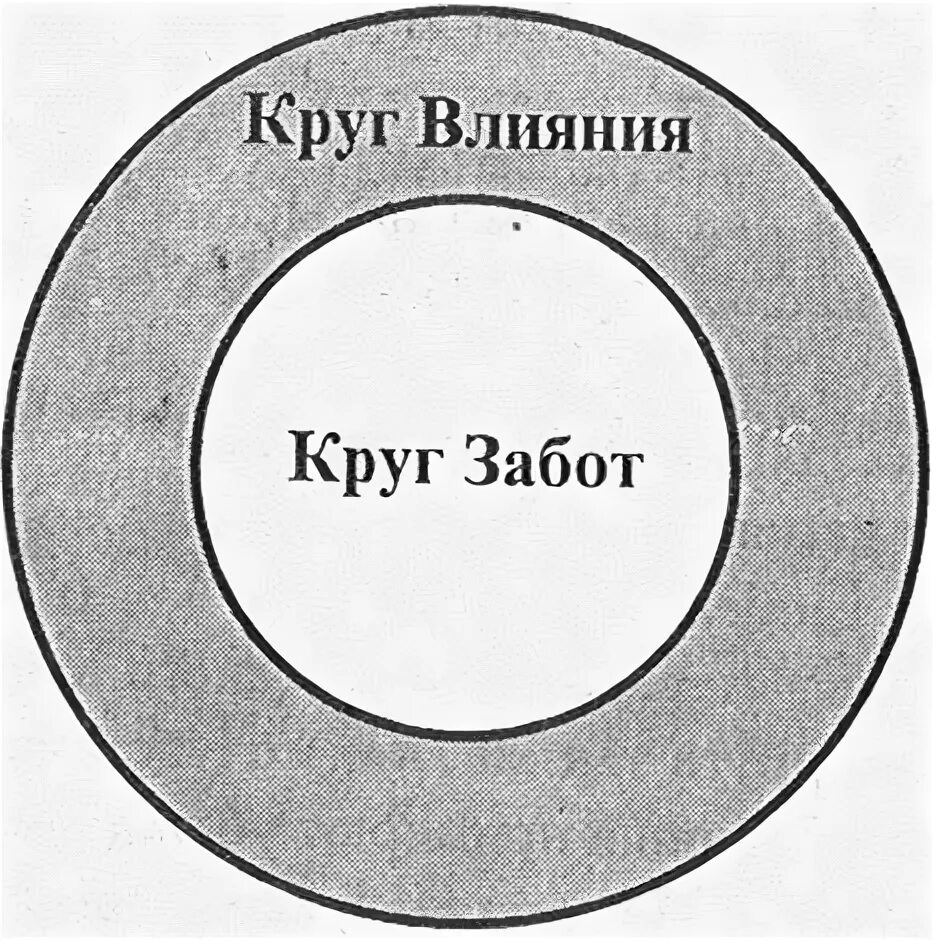 Круг окружения. Круг Стивена Кови забот влияния. Круги влияния по Стивену Кови. Кови круг влияния и круг забот.