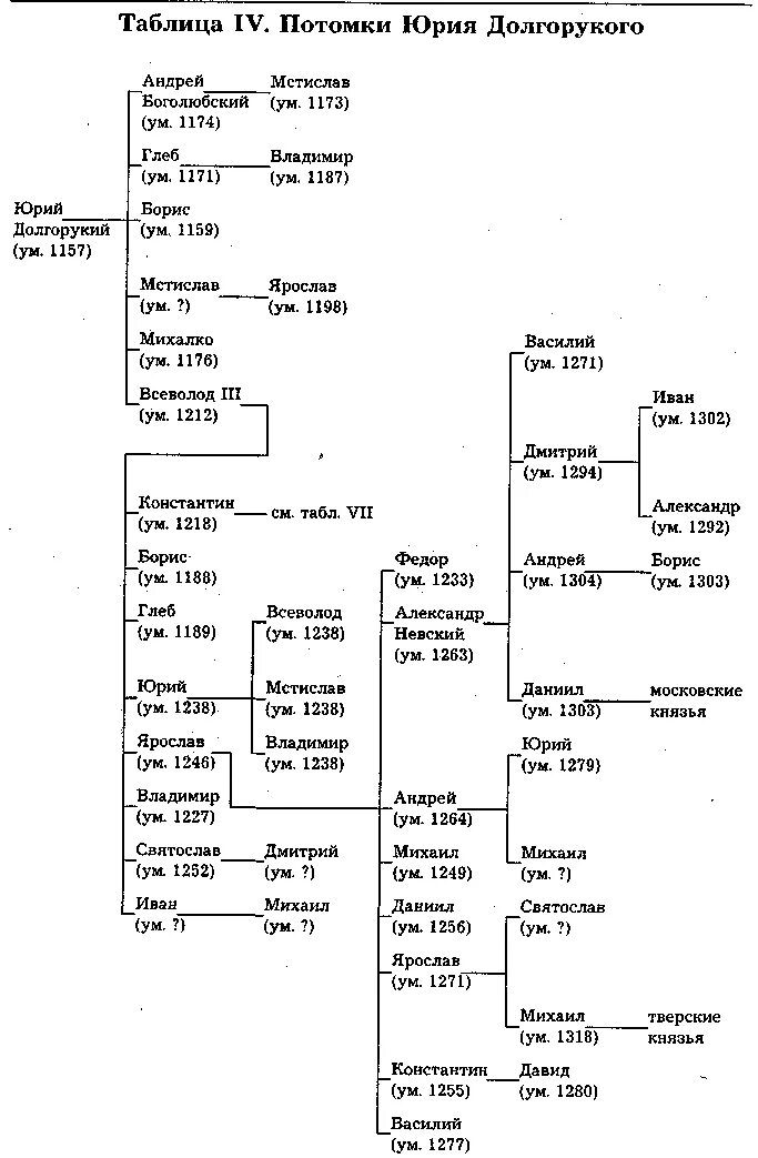 Великие князья владимирские таблица. Родословная Владимира Мономаха Древо. Потомки Владимира Мономаха Древо. Родословной дерево потомков Владимира Мономаха. Родословная таблица Владимира Мономаха.