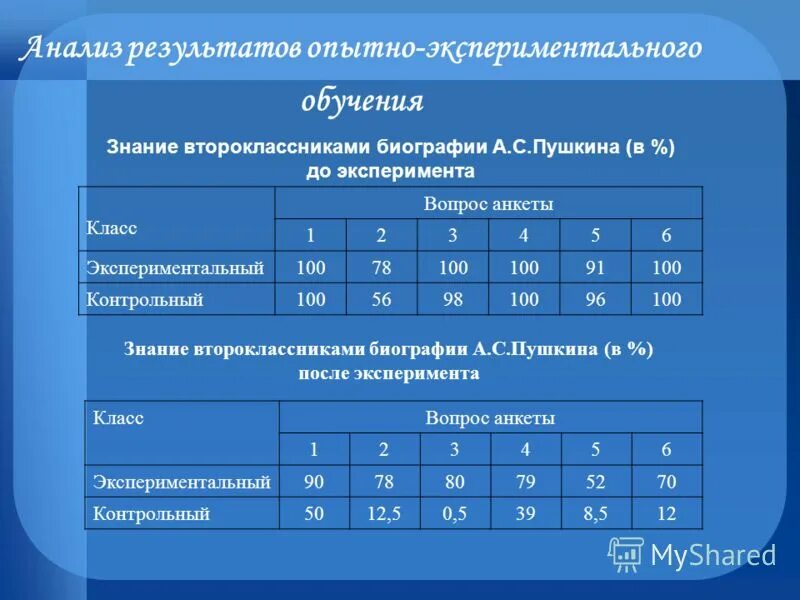 Протокол к методике рисунок семьи. Анализ результатов опытно экспериментальной работы. Лист самооценки воспитателя. Анализ результатов опытно экспериментальной работы. Анализ результатов опытно экспериментальной работы.