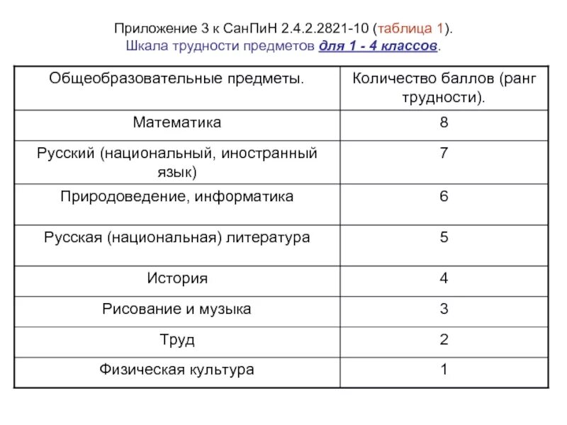 Санпин трудность предметов