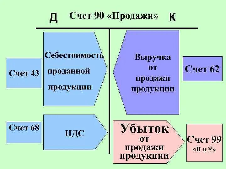 68.90 счет бухгалтерского. Субсчета 68 счета бухгалтерского учета. Проводки 68 счета бухгалтерского учета. 68.01 Счет бухгалтерского учета это. 68 Субсчет расчеты по НДС.