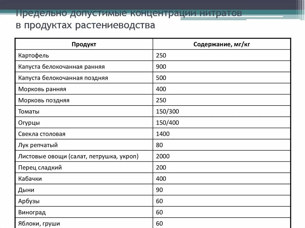 Пдк железа. ПДК нитратов в ПДК мг на 100г. Норма содержания нитратов в продуктах. Таблица ПДК нитратов в овощах и фруктах. ПДК нитратов в пищевых продуктах таблица.