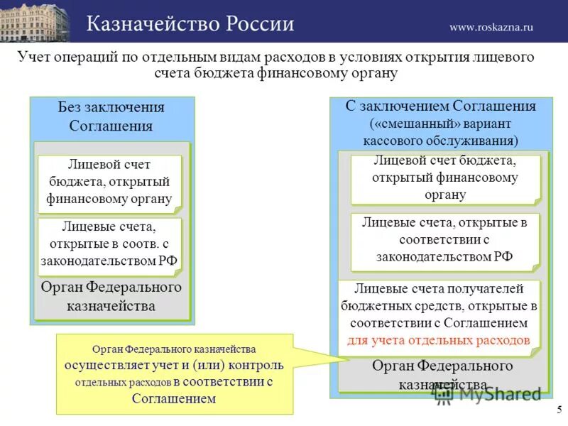 Счет федерального казначейства. Счет открытый в казначействе. Как открыть казначейский счет. Как открыть казначейский счет. Структура номера казначейского счета.