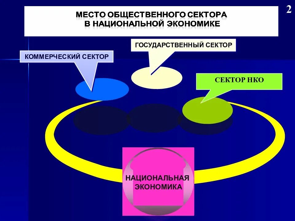 Организации общественного сектора. Структура общественного сектора. Общественный сектор экономики. Организация коммерческого сектора. Экономика общ сектора