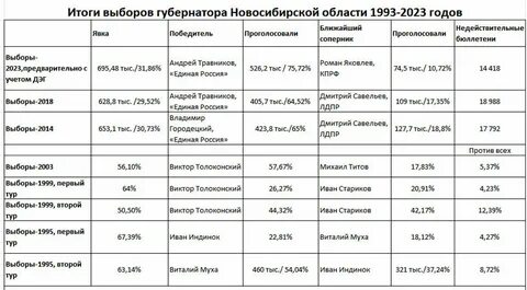Процент явки на выборы 2018