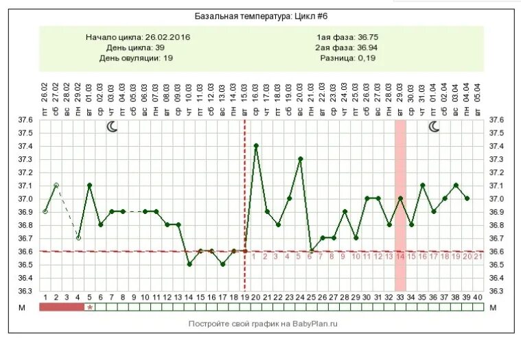 График базальной температуры с поздней овуляцией. График базальной температуры при прогестероновой недостаточности. Скачки базальной температуры. График БТ С двойней. После овуляция температура 37