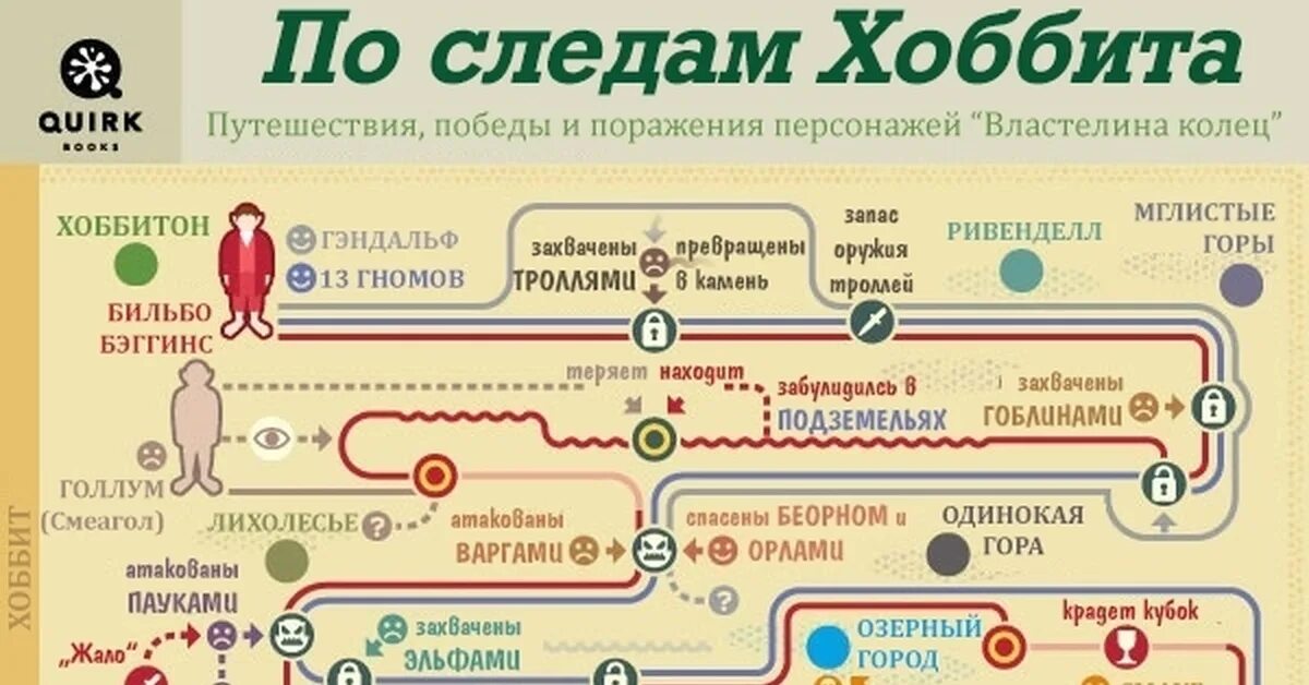 Хоббит и властелин колец хронология. Властелин колец инфографика. Инфографика книги Хоббит. Хоббит хронология. Карта путешествия Хоббита Бильбо.