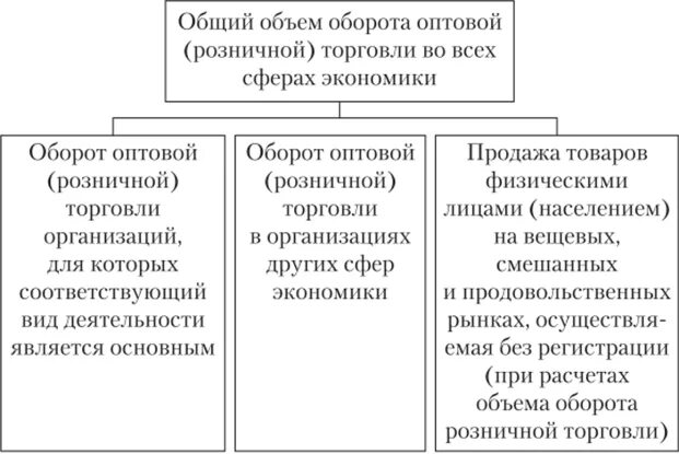 Организациям торговли и обороту в. Объекты торгового оборота. Виды объектов торгового оборота. Состав оборот организаций розничной торговли. От других предприятий розничной торговли магазин отличается.