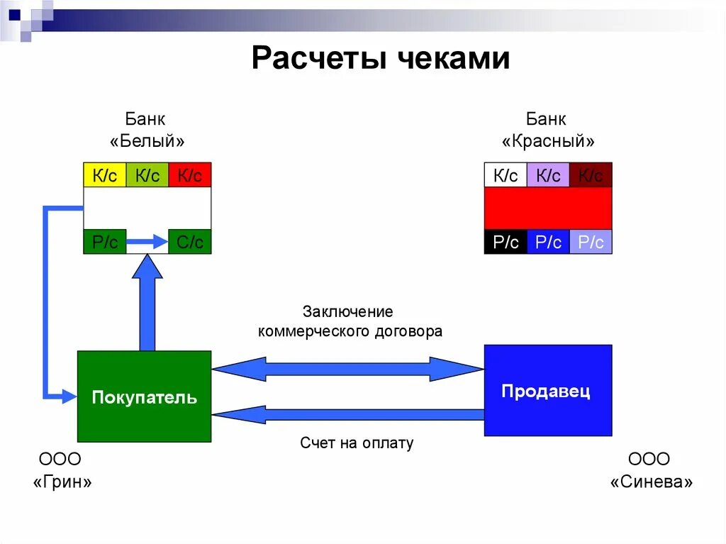 Расчеты чеками виды. Расчеты по чекам схема. схема расчетов по чеку. схема расчетов с использованием чека.
