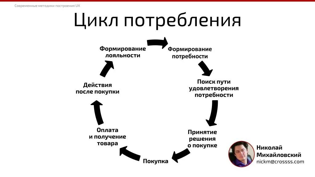 Жизненный цикл потребностей. Цикл потребления. Цикл удовлетворения потребностей. Формирование потребления. Цикл потребления продукта это.