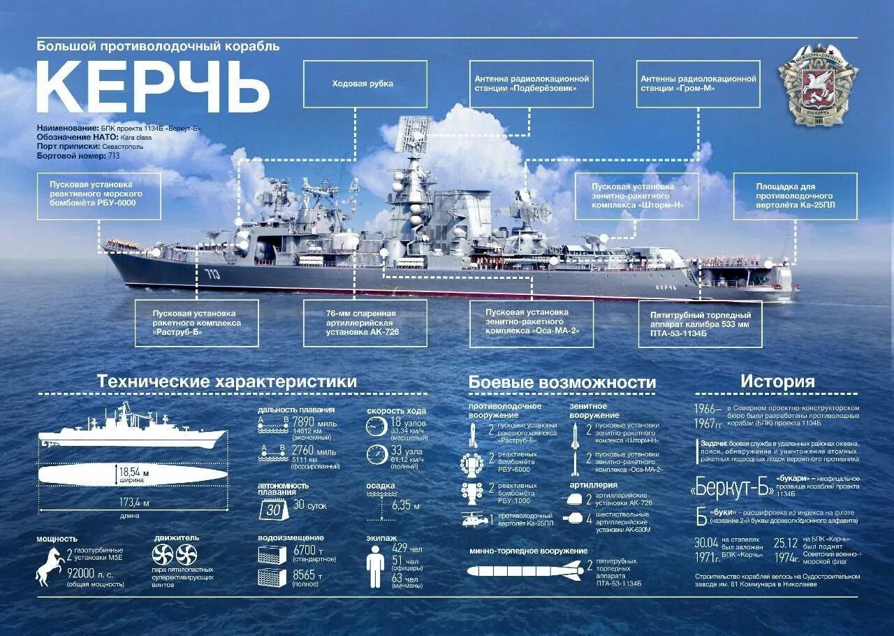 Черноморский флот ВМФ России состав боевых кораблей. Тактико-технические характеристики кораблей ВМФ России. Корабли ВМФ России инфографика. ТТХ кораблей ВМФ России. Военно техническая информация