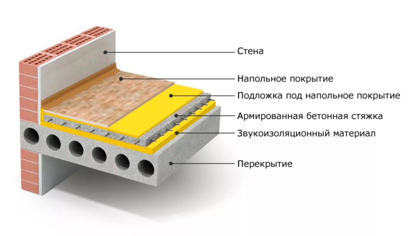 Плавающая звукоизоляция