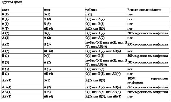 У меня 2 у мужа 4. Резус конфликт по группе крови таблица. Конфликт 1 и 3 группы крови при беременности. Вероятность резус конфликта по группе крови. Группа крови таблица родители конфликт.