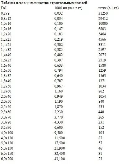 Сколько в кг гвоздей 100. Сколько гвоздей в 1 кг таблица. Количество гвоздей в 1 кг таблица. Сколько в кг гвоздей 150мм. Количество гвоздей в 1 кг.