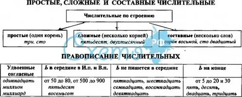 Разбор числительных по составу