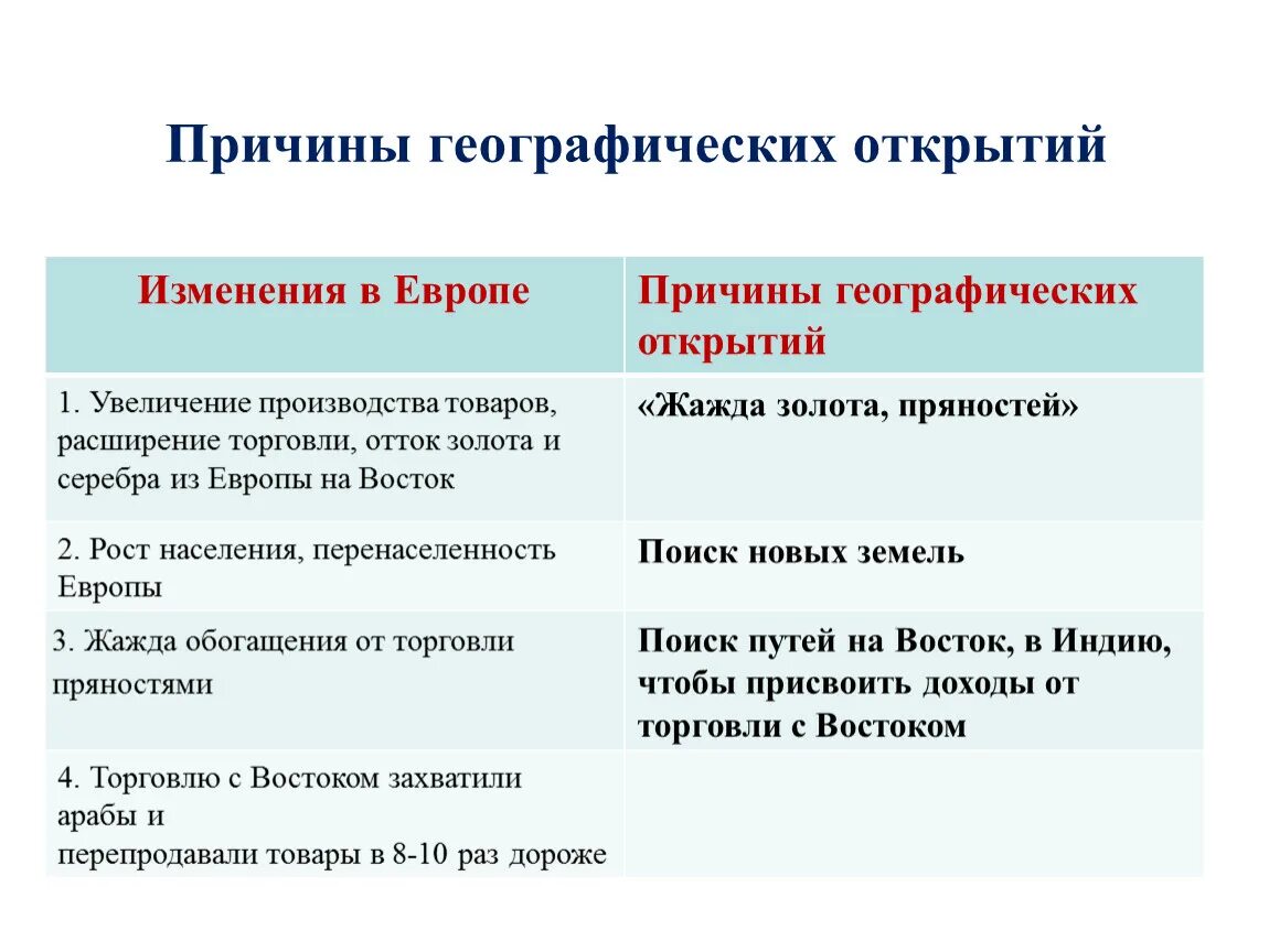 Причины великих географических открытий история 7 класс. Причины великих географических открытий схема. Причины великих географических открытий 7 класс таблица. Причины великих географических открытий история седьмой класс.