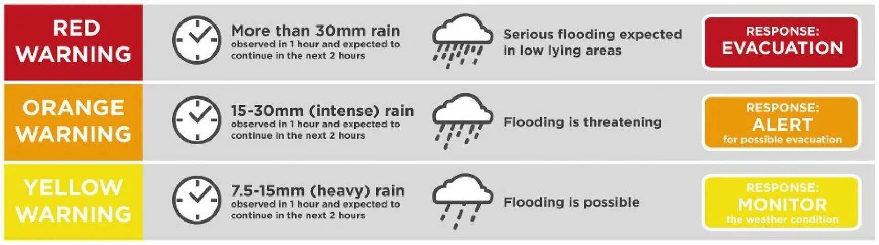 C system warning. Rain warning. цвет warning. weather warning alert. rainfall flood.