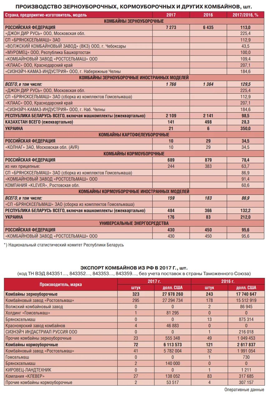 Сравнение комбайнов зерноуборочных. Расход топлива дон 1500б. Комбайн полесье 3219 технические характеристики. Рабочая скорость комбайна дон 1500. Зерноуборочные комбайны класс пропускной способности.