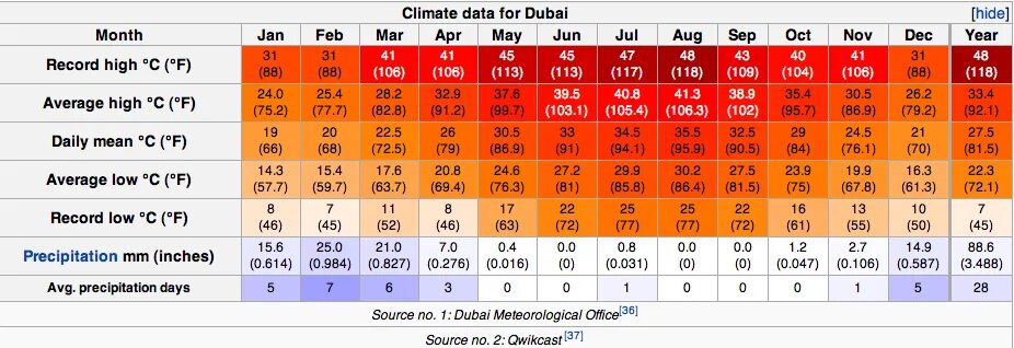 Дубай климат по месяцам. Средняя температура в Дубае по месяцам. Годовая температура в Дубае. Максимальная температура в Дубае летом. Погода в оаэ в апреле 2024