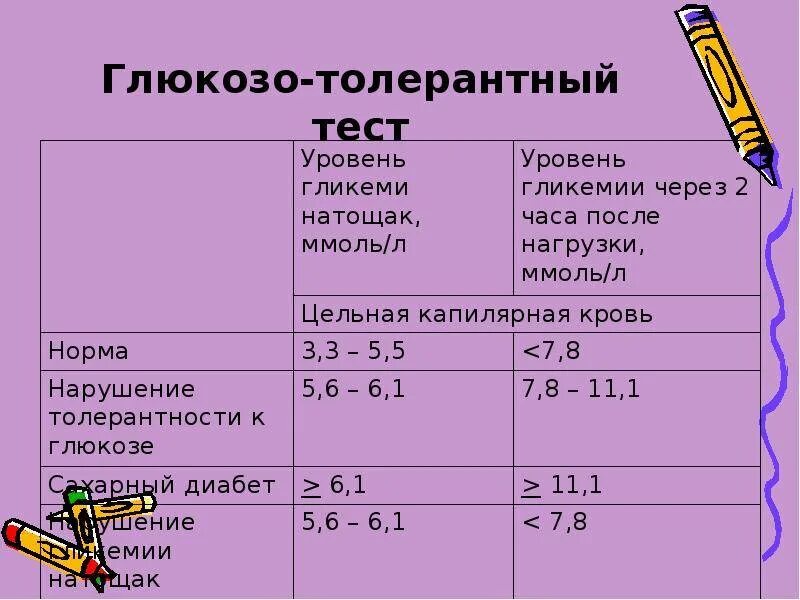 Зачем беременным глюкоза. Показатели сахара в крови у беременных глюкозотолерантный тест. Показатели теста на глюкозу у беременных. Тест на толерантность к глюкозе норма для беременных. Нормы теста на толерантность к глюкозе.