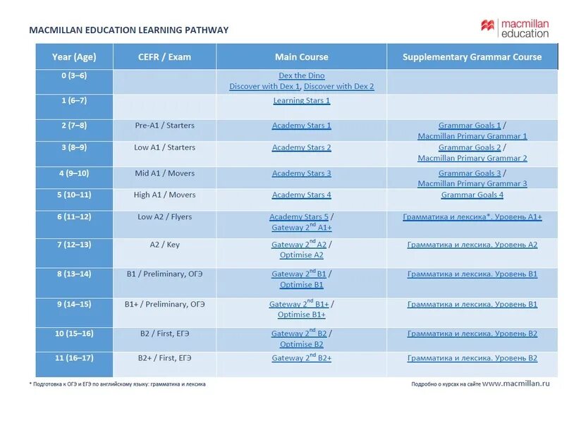 Macmillan лексика егэ. Макмиллан учебник. Macmillan ОГЭ. Уровни учебников по английскому. Программа Макмиллан по английскому макеты курсов.