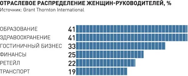 Женщины занимают руководящие должности. Процент женщинтруководителей. Статистика мужчин и женщин. Женщины занимают руководящие должности. Женщина руководитель статистика.