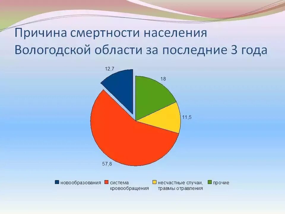 Сколько человек в вологодской области. Население Вологодской области. Экономика Вологодской области. Демографическая ситуация в Вологодской области. Вологодская область смертность населения по годам.