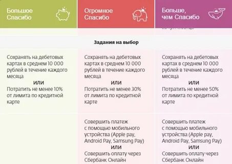 В течении какого времени приходят сбер спасибо