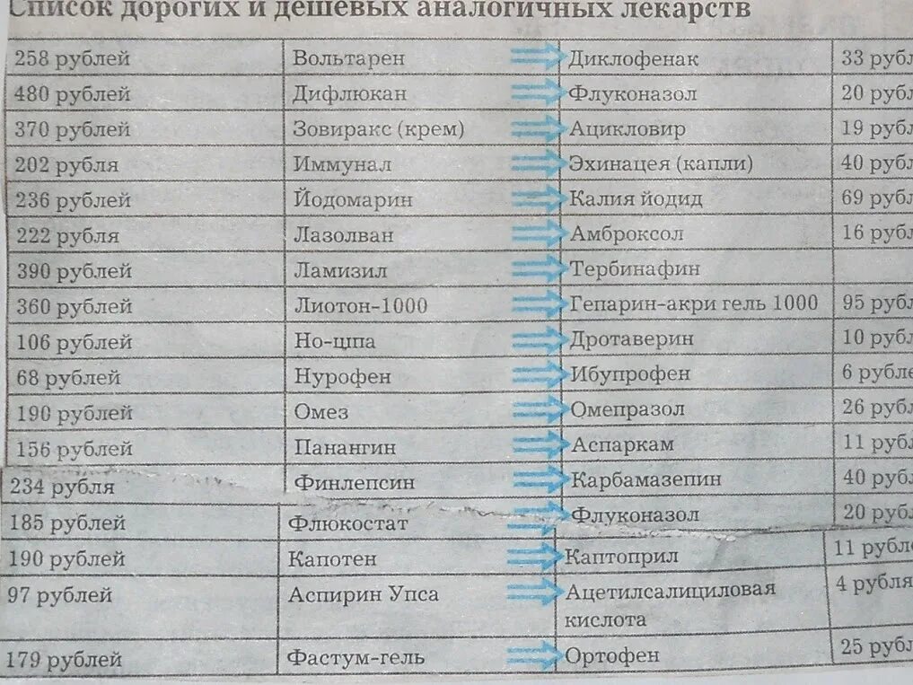 Купить лекарства в рязани. Аналоги дорогих лекарств. Дешёвые аналоги дорогих лекарств. Список аналогов лекарств. Дорогие лекарства.