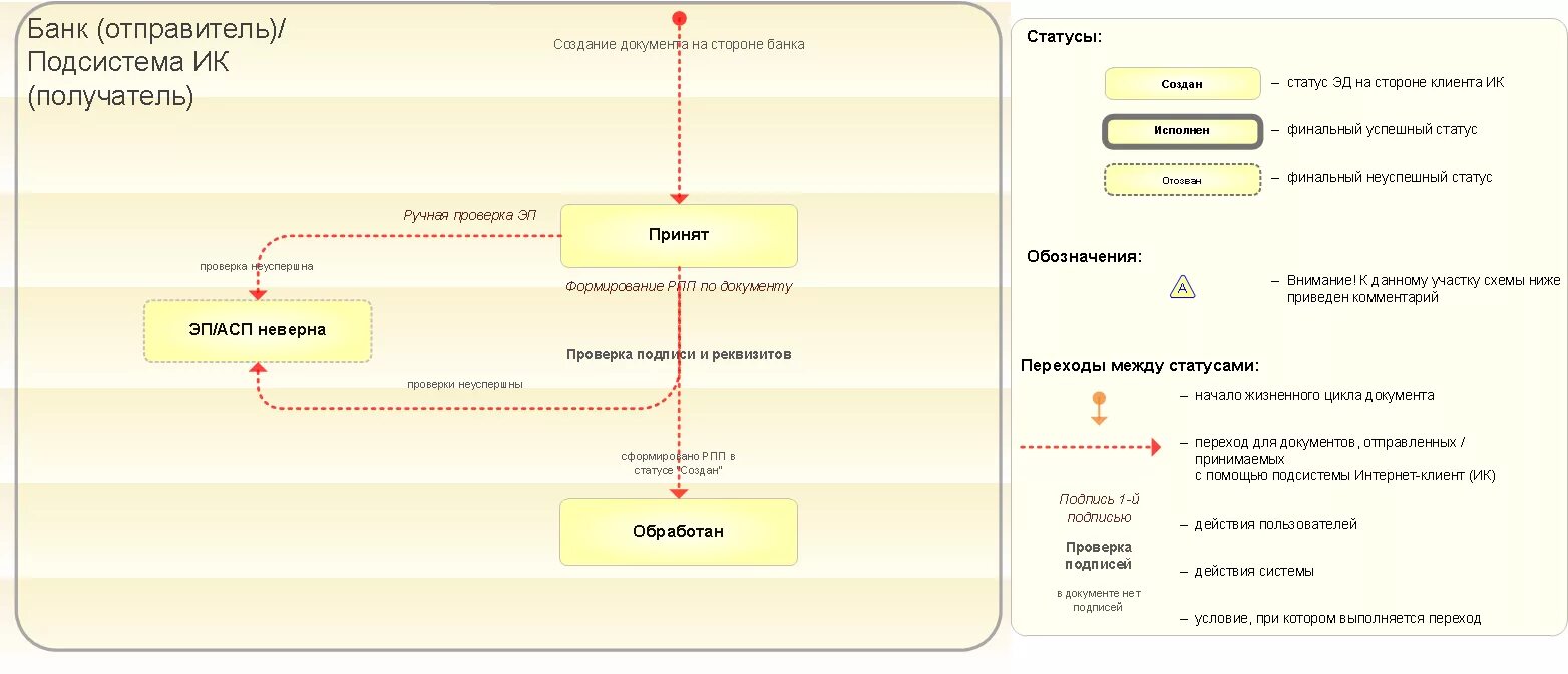 Что значит статус на выдачу. Формирование выплатного дела в электронной форме схема. Жизненный цикл документа. Жизненный цикл документа схема. Жизненный цикл запроса на изменение.