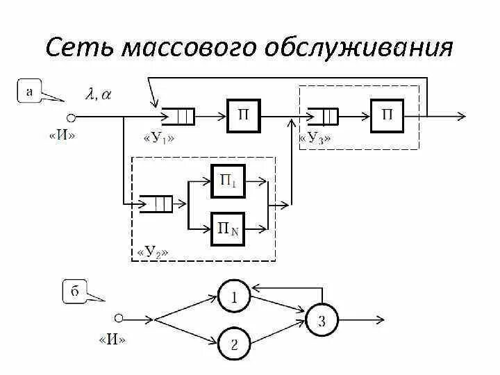 Сети массового обслуживания. Система массового обслуживания. Схема смо. Модели систем массового обслуживания.