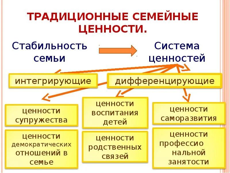 Семейные ценности рф. Традиционный цености семьи. Традиционные семейные ценности. Традиционные ценности семьи. Семейные традиционные традиционные ценности.