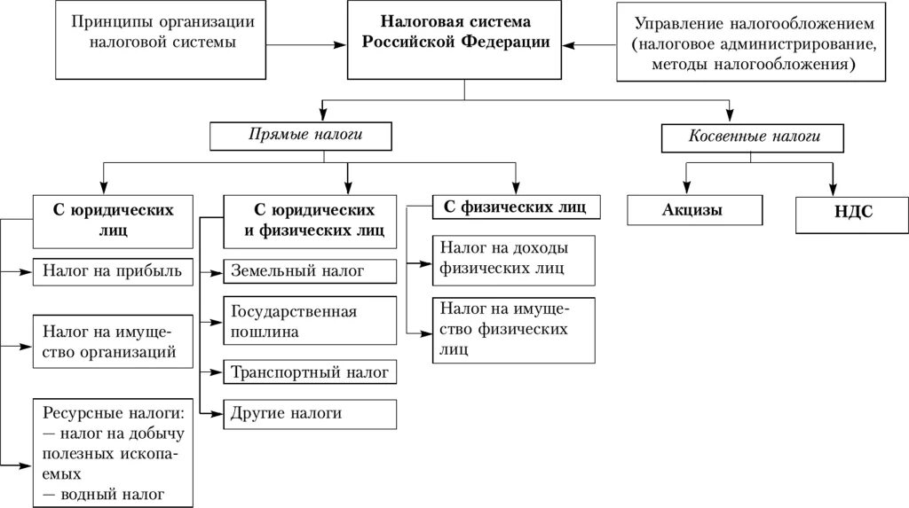 Основы налогообложения организаций. Виды налогов для физ и юр лиц. Виды налогов в РФ схема. Системы налогообложения юридических лиц в РФ. Виды налогов в РФ для юридических лиц.