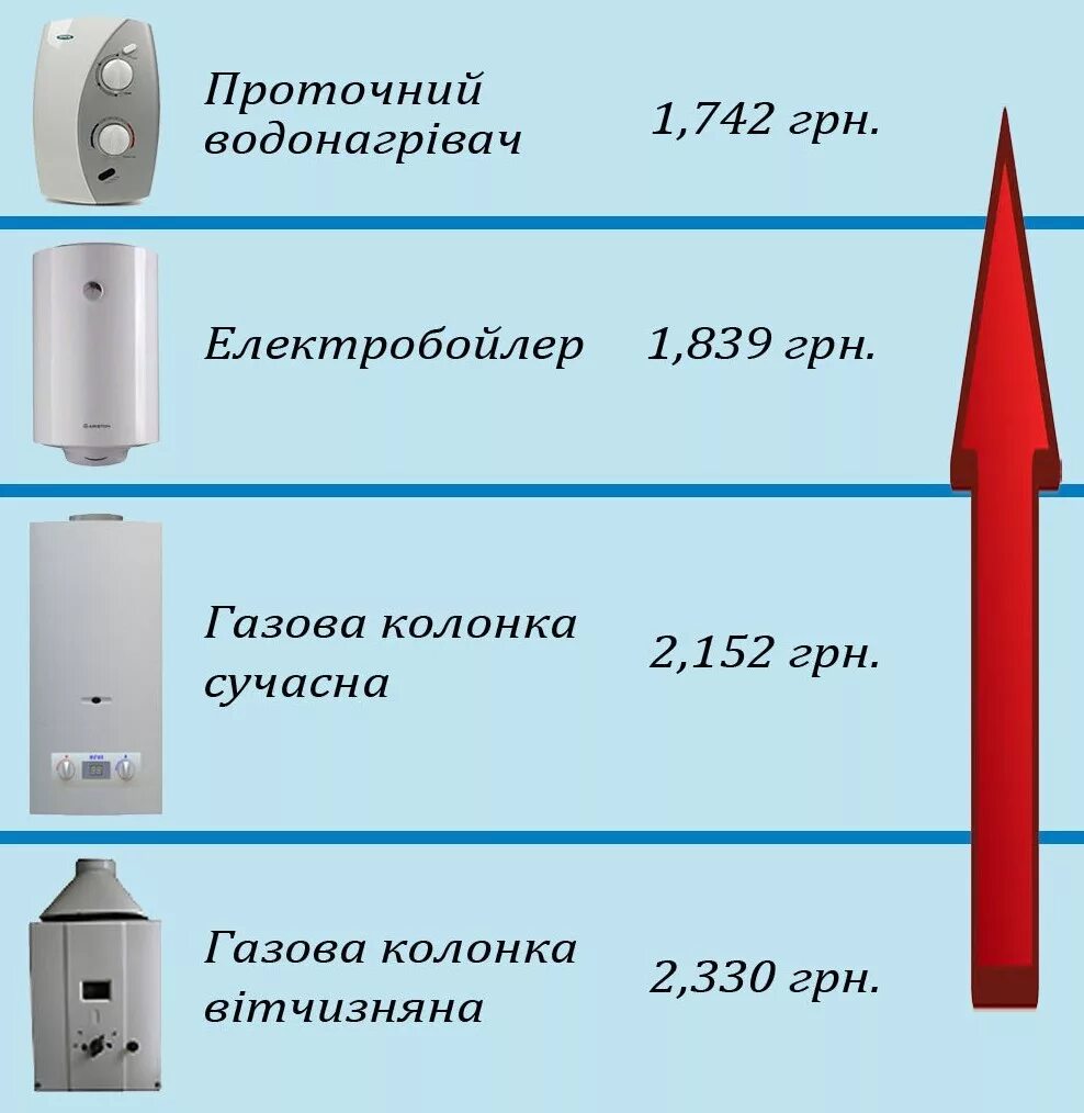 Разумное потребление электроэнергии. Сколько электричества потребляют колонки. Регистратор расхода электроэнергии. Что дешевле ГАЗ или электричество.