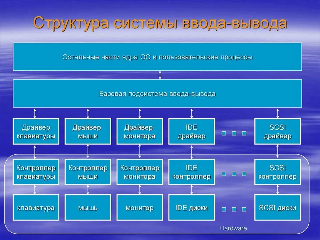 Система ввода вывода. Структура устройств ввода-вывода. Основные функции ввода вывода. Подсистема ввода и вывода информации ОС. Организация работы ввода вывода