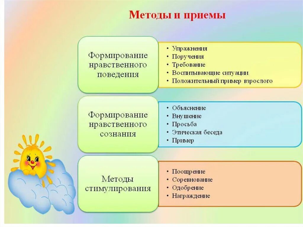 Методический прием воспитания. Методы нравственного воспитания. Приемы нравственного воспитания. Методы нравственного воспитания дошкольников. Методы и приемы воспитания дошкольников.