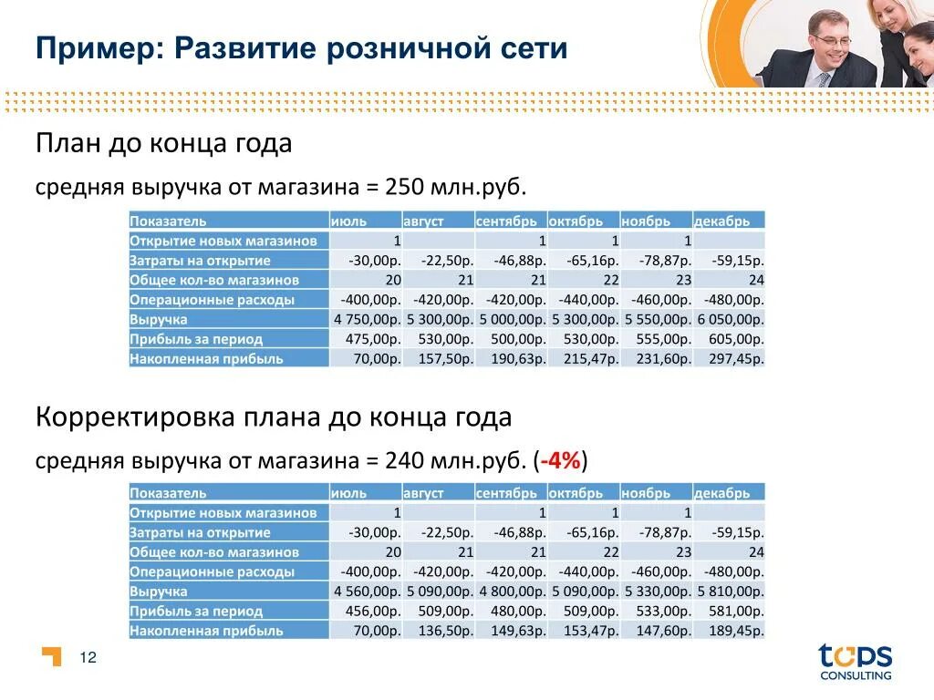 Развития розничной сети. Стратегия компании пример. Тенденции розничной торговли. Менеджер по развитию розничной сети. Сетевой принцип развития розничной торговли.