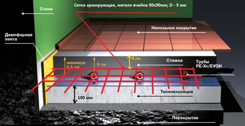 Какой должна быть стяжка. Стяжка теплого водяного пола 40мм. Толщина бетонной стяжки теплого пола. Тёплый пол водяной толщина стяжки. Стяжка пола под теплый водяной пол толщина.